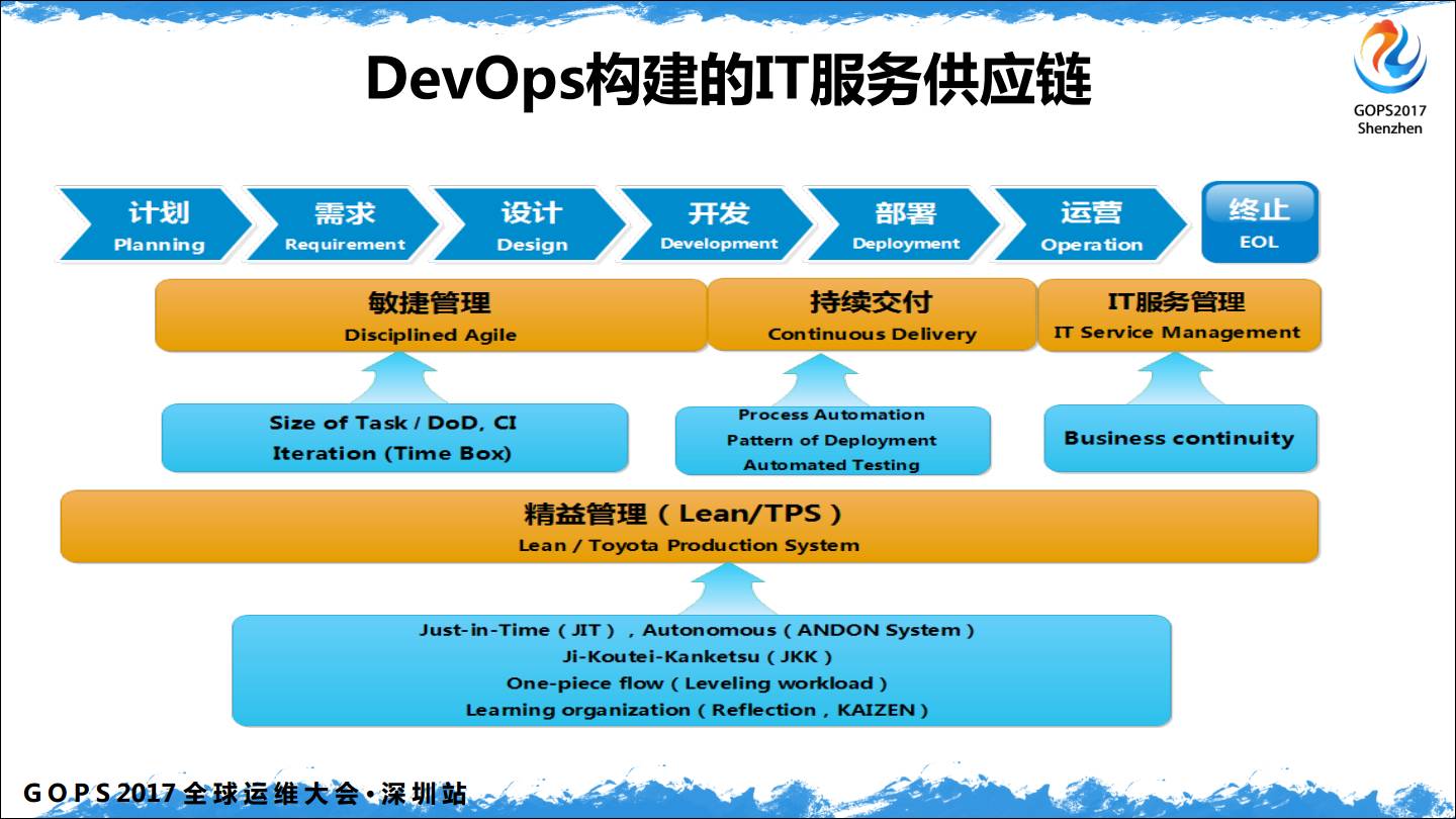 中小企业devops从0到1