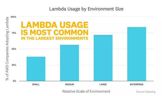 Lambda测评 更受大型企业欢迎 云计算测评 上云无忧