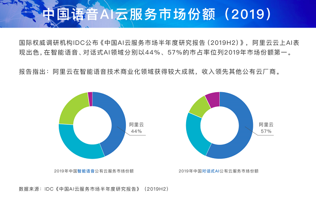 2019 中国智能语音市场份额