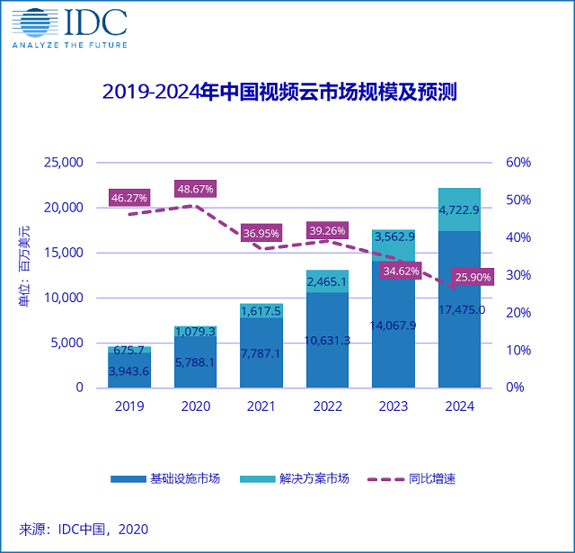 2019-2024年中国视频云市场规模及预测