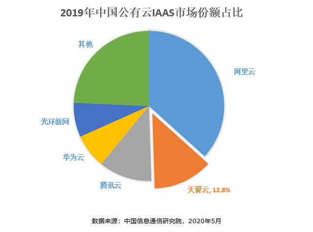 2019年中国云服务IaaS市场份额占比