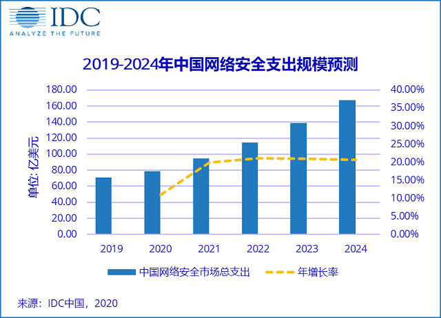 2019-2024中国网络安全支出规模预测