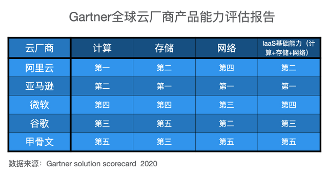 gartner2020全球云厂商产品评估报告阿里云计算类no1