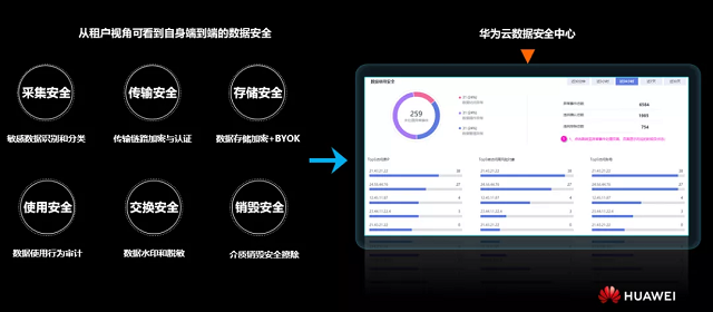 华为云数据安全中心 DSC