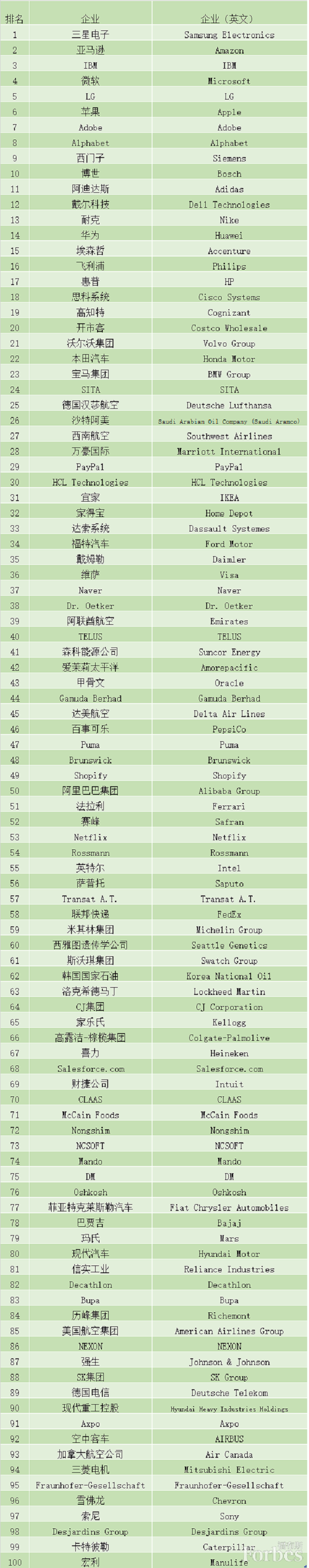 福布斯 2020 全球最佳雇主榜
