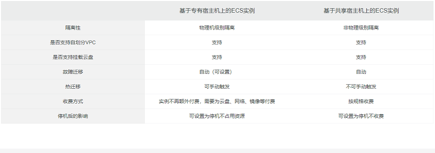 【阿里云】专有宿主机