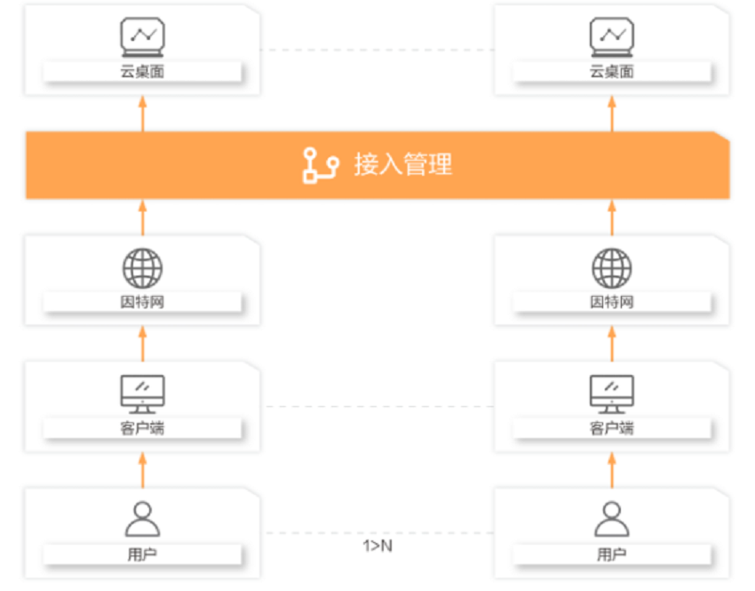 【阿里云】云桌面集群