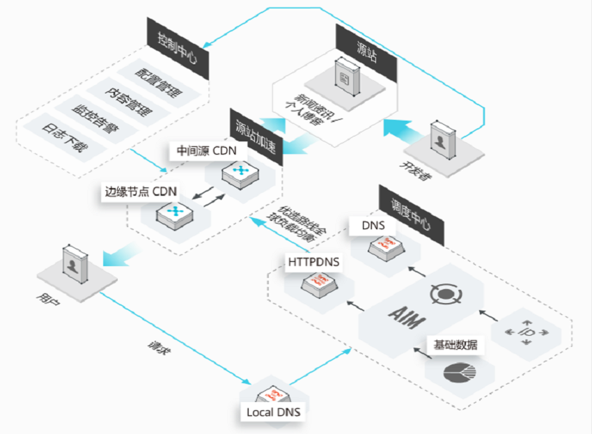 【阿里云】CDN