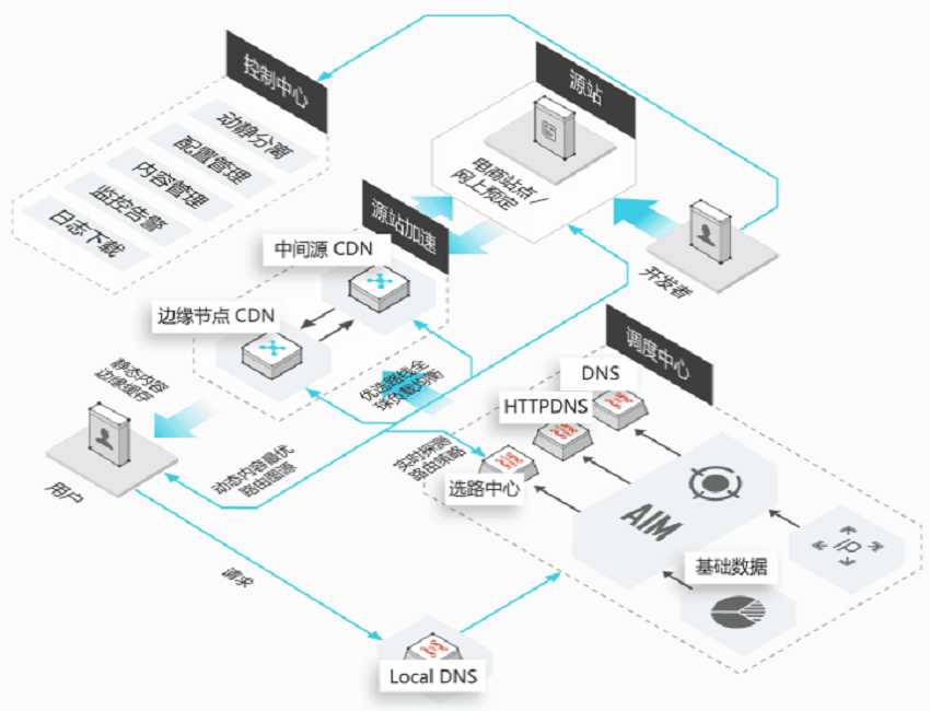 【阿里云】全站加速实时日志