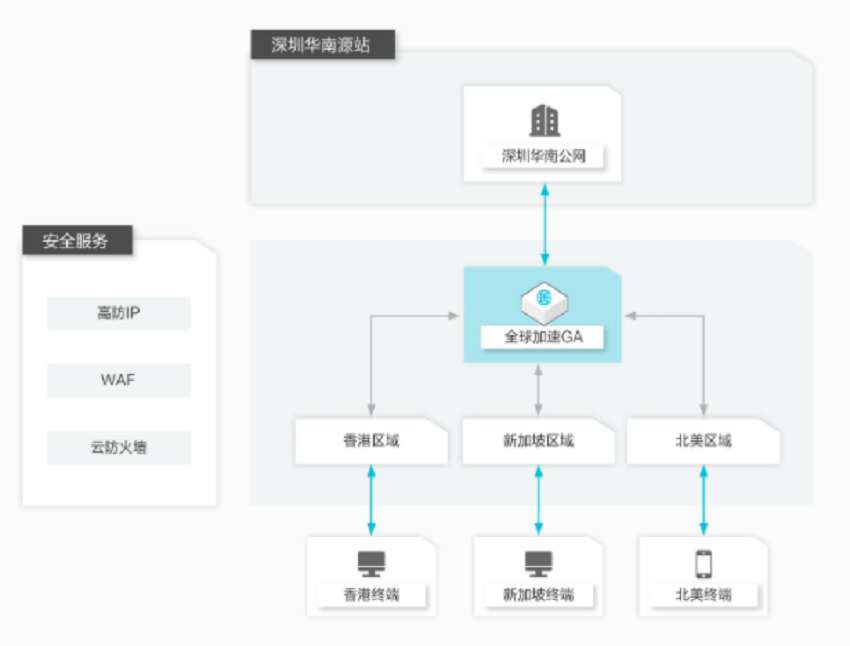 【阿里云】全球加速带宽（包年包月）