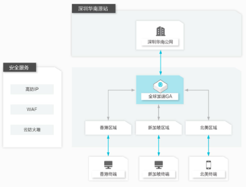 【阿里云】跨域加速带宽包（包年包月）