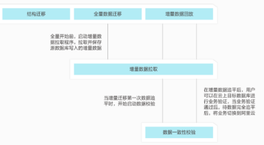 【阿里云】数据传输