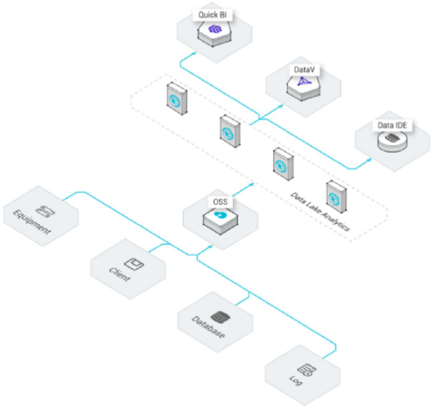 【阿里云】Data Lake Analytics