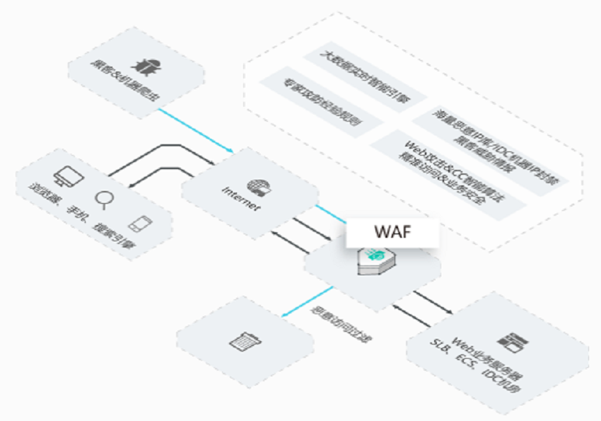 【阿里云】Web Application Firewall