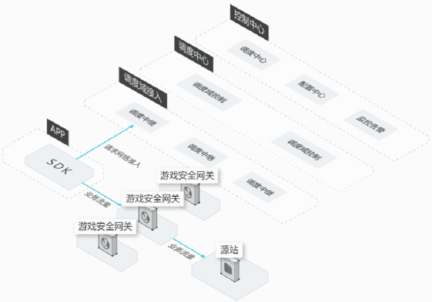 【阿里云】游戏盾