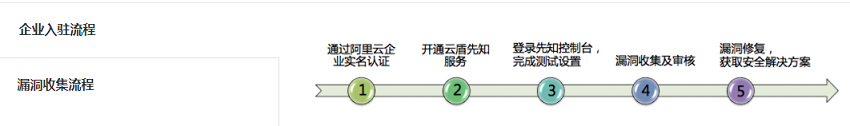 【阿里云】先知计划（渗透测试）