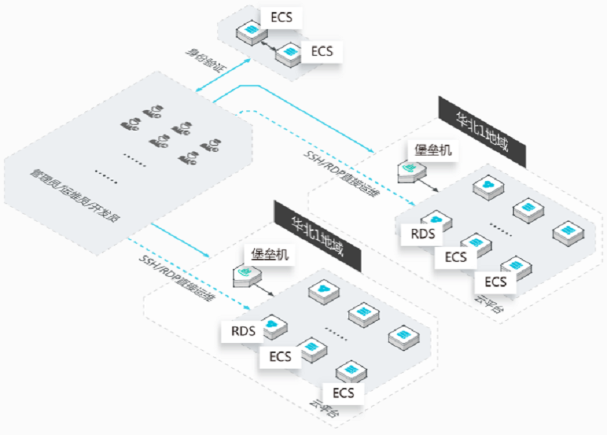 【阿里云】堡垒机