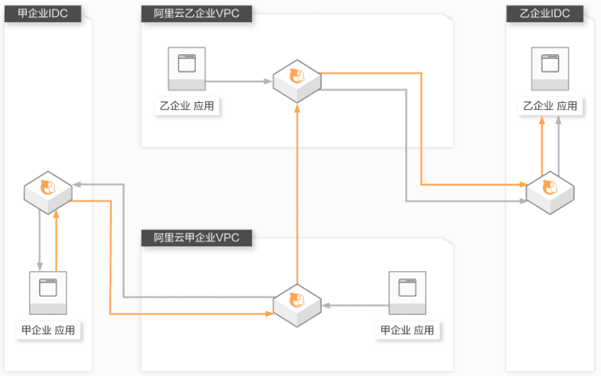 【阿里云】云服务总线 CSB