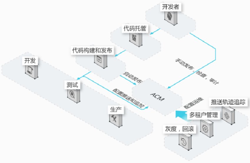 【阿里云】应用配置管理