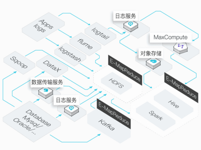 【阿里云】开源大数据平台 E-MapReduce