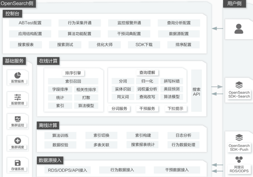 【阿里云】开放搜索包年包月