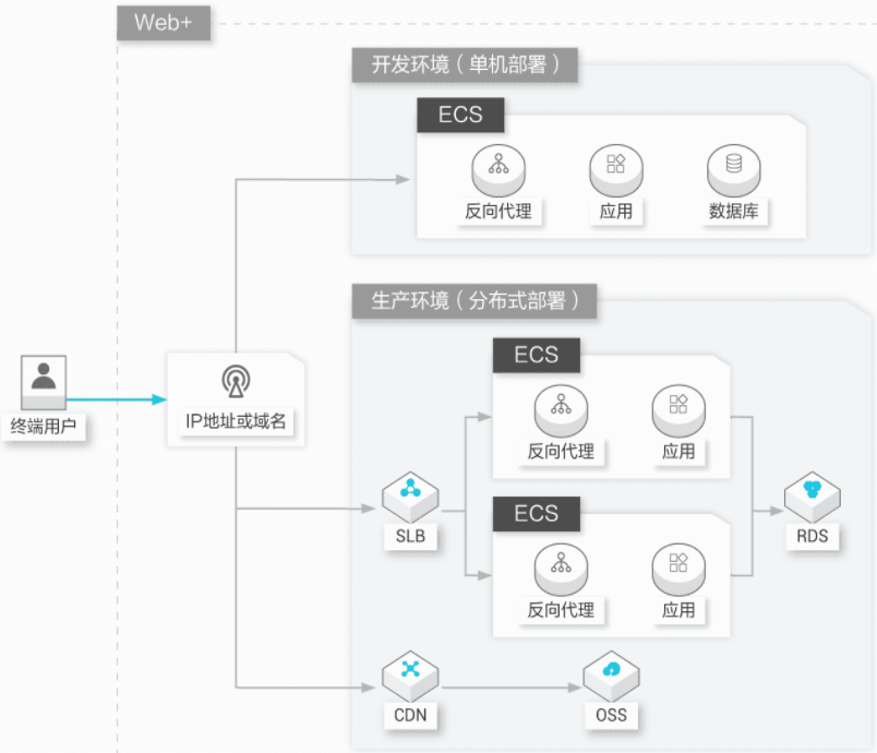 【阿里云】弹性Web托管(包月)