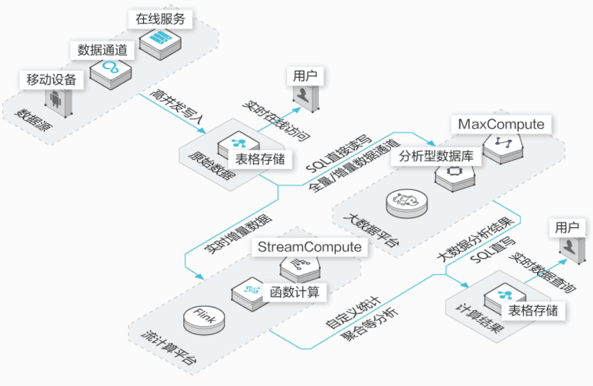 【阿里云】表格存储