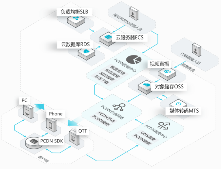 【阿里云】P2P内容分发网络