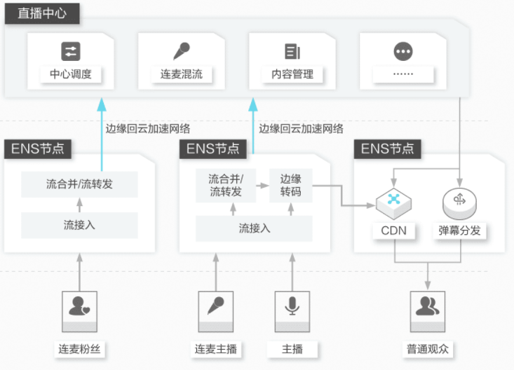 【阿里云】边缘节点服务 ENS