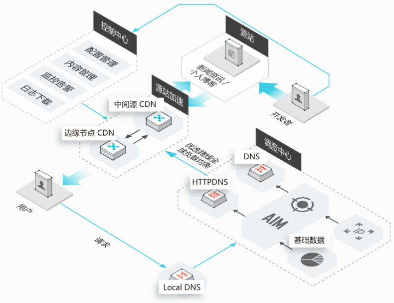 【阿里云】cdn_waf