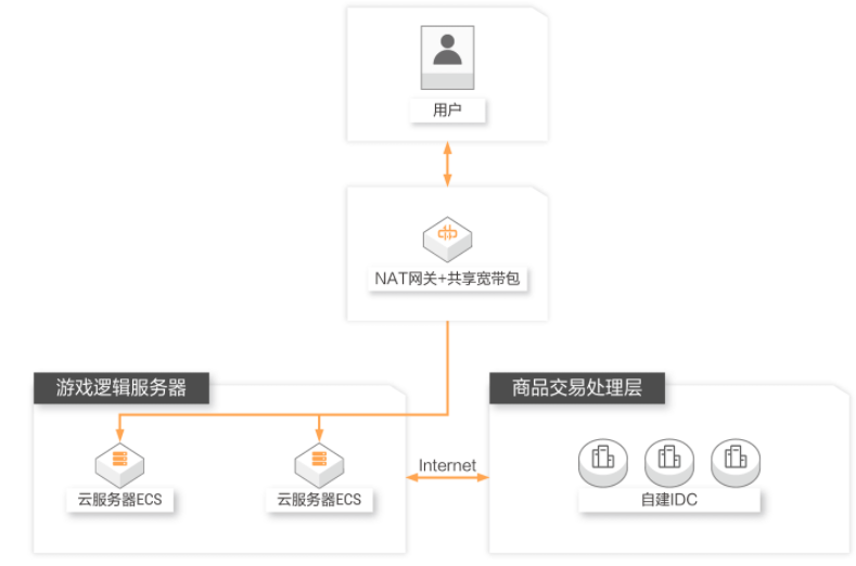 【阿里云】NAT网关