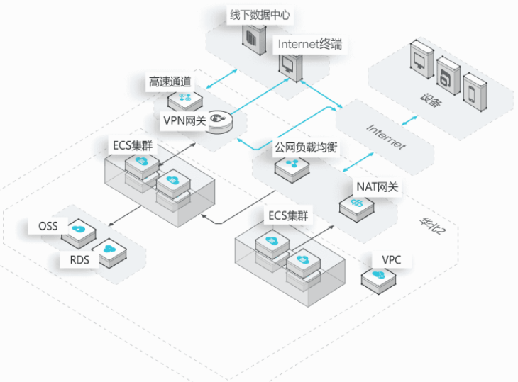 【阿里云】VPN网关