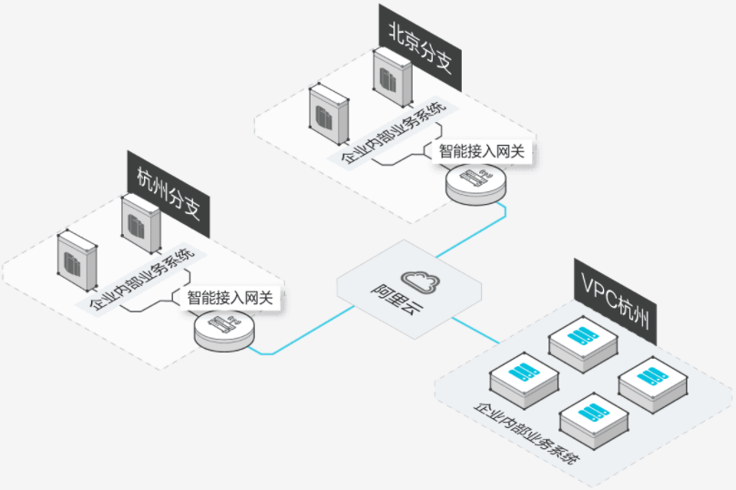 【阿里云】智能接入网关