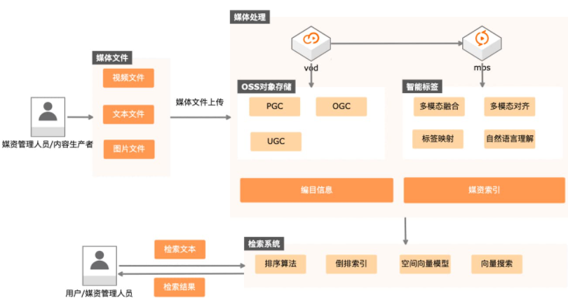 【阿里云】多模态内容理解