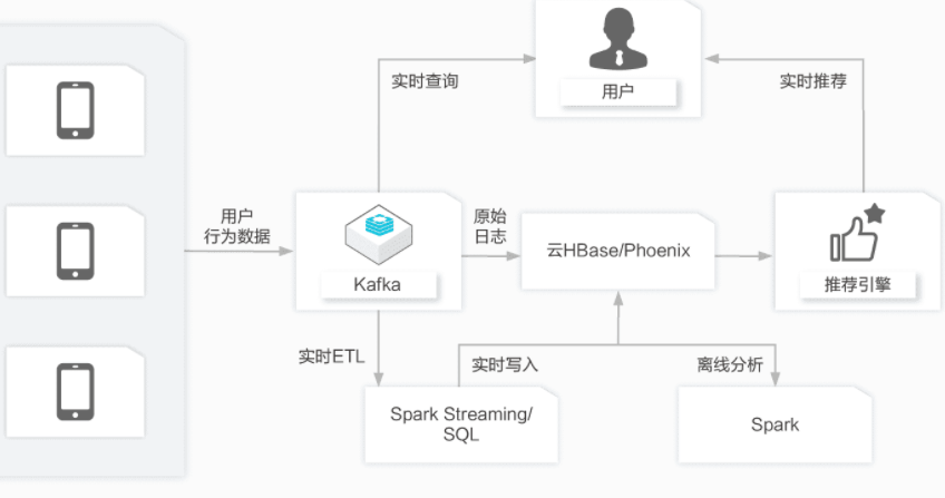 【阿里云】HBASE单节点预付费