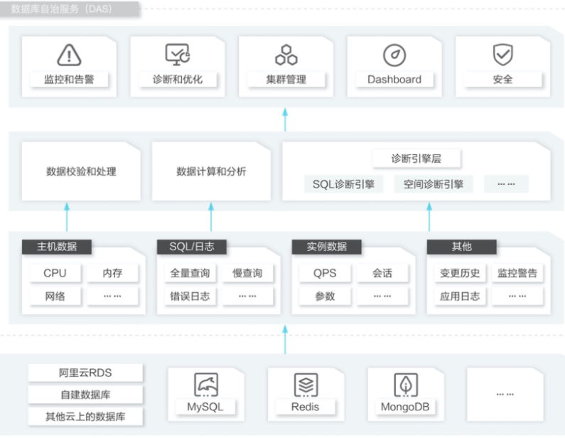 【阿里云】混合云数据库管理