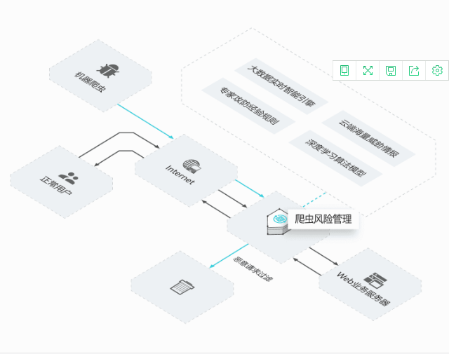 【阿里云】爬虫风险管理