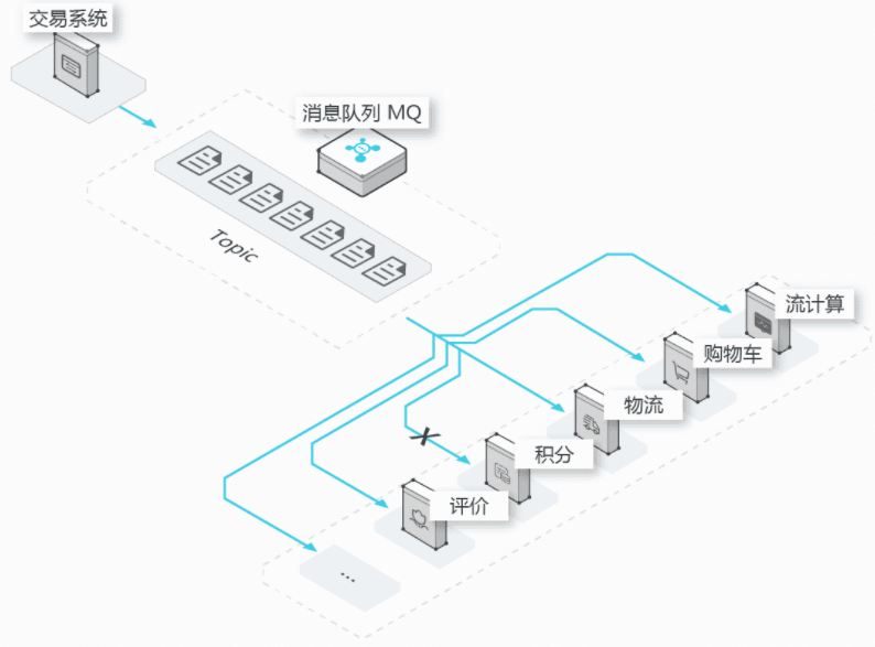 【阿里云】消息队列 RocketMQ 企业铂金版