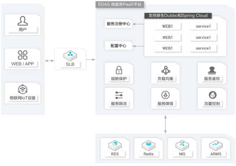 【阿里云】企业级分布式应用服务 EDAS