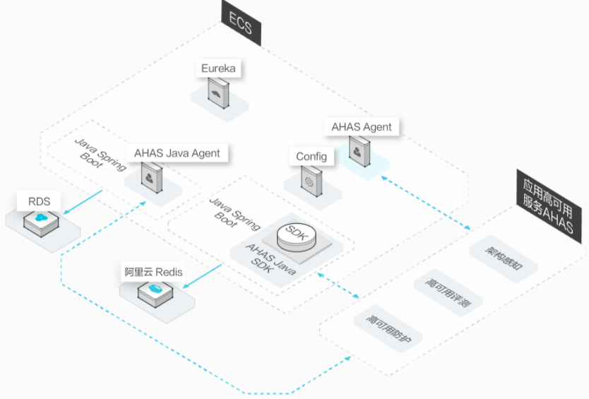 【阿里云】应用高可用服务 AHAS