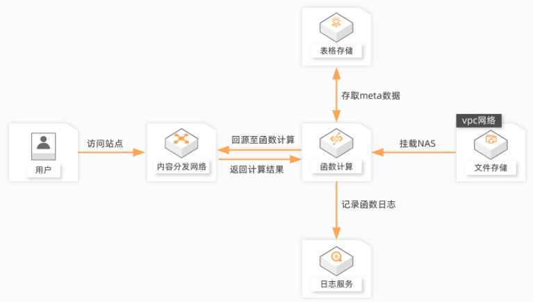 【阿里云】函数计算