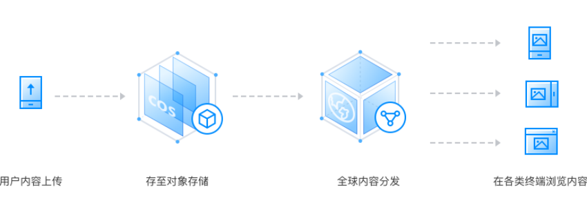 【腾讯云】对象存储COS