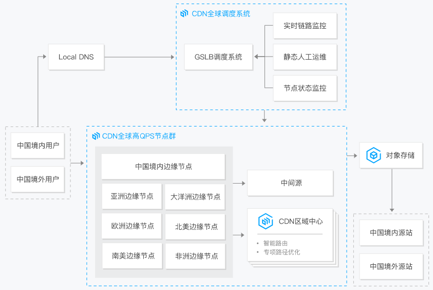 【腾讯云】CDN内容分发网络