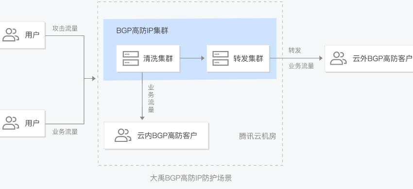 【腾讯云】DDoS高防IP