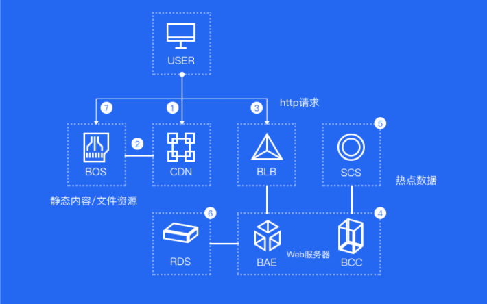 【百度智能云】云服务器BCC