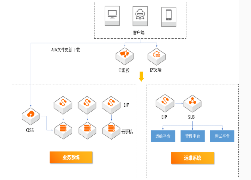 【阿里云】弹性云手机