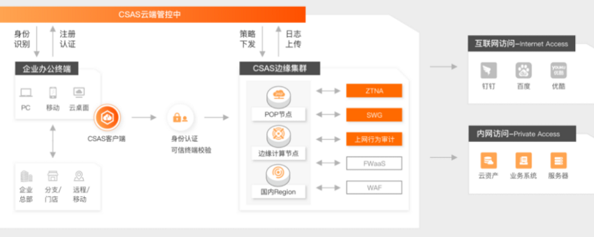 【阿里云】办公安全平台SASE