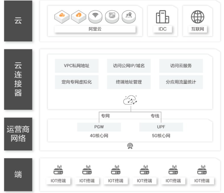 【阿里云】云连接器