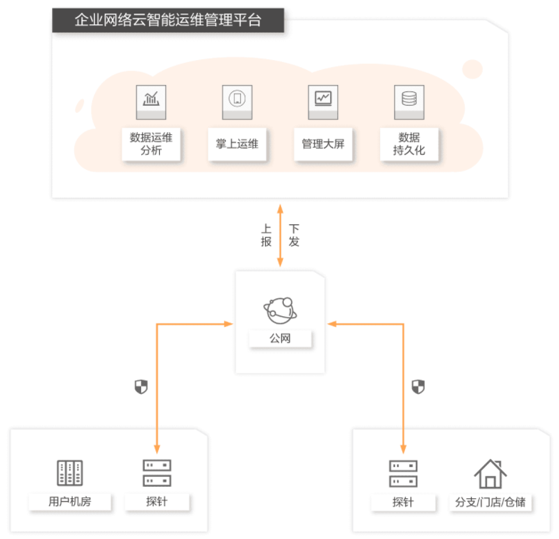 【阿里云】云网管