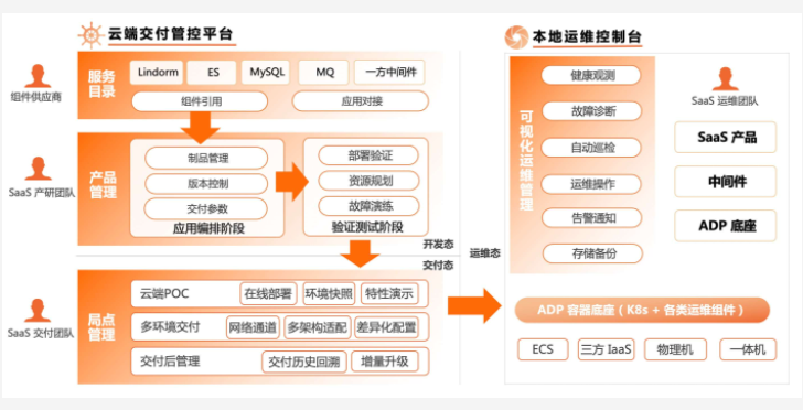 【阿里云】云原生应用交付平台 ADP